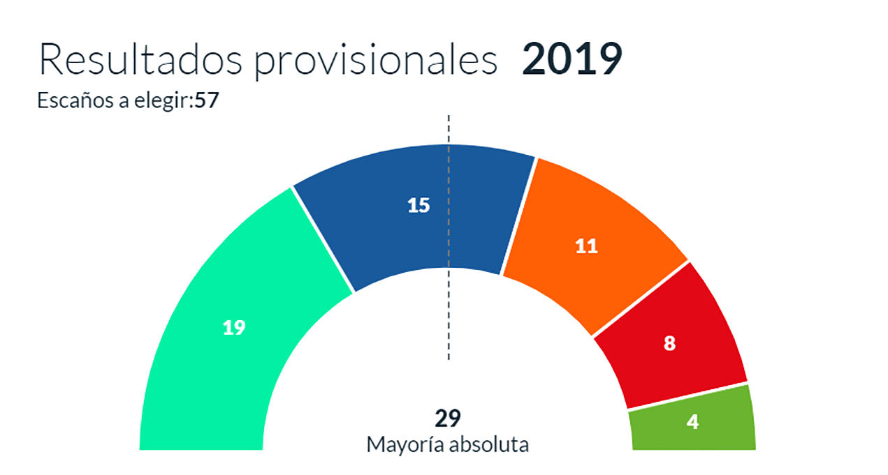 Resultados electorales en el Ayuntamiento de Madrid
